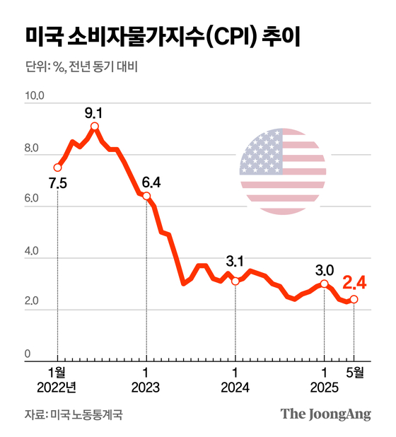 cpi 하락할까 분석 그래프
